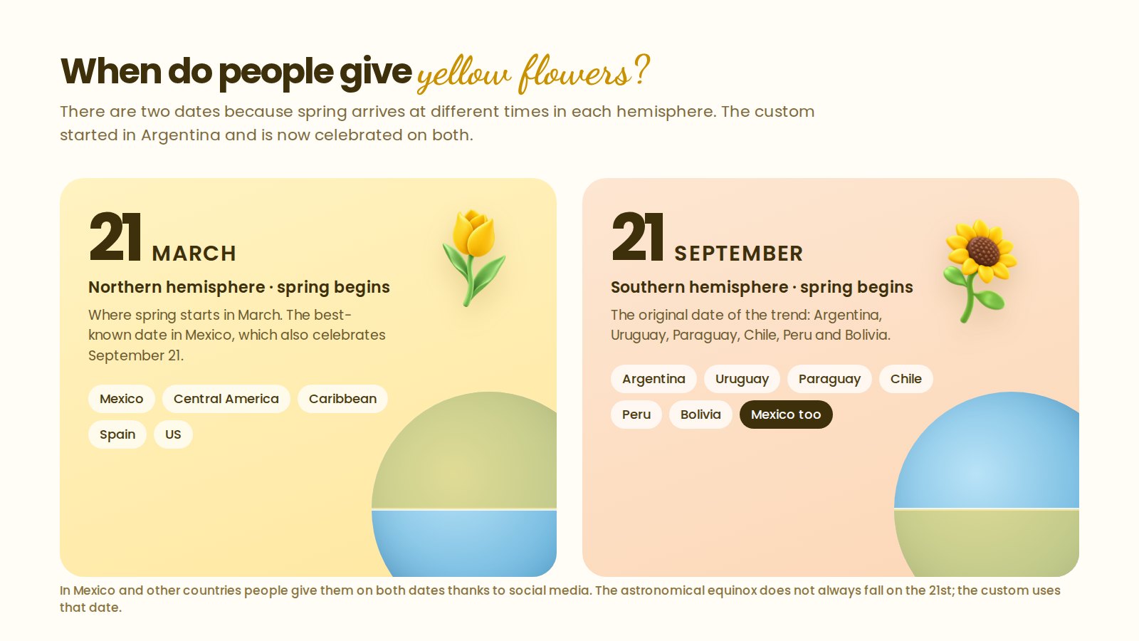 Infographic: spring reaches the northern hemisphere on March 21 and the southern hemisphere on September 21